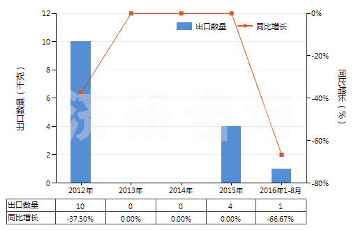 2012-2016年8月中國(guó)其他胰島素及其鹽(HS29371290)出口量及增速統(tǒng)計(jì)